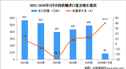 2026年1-5月中国食糖进口数据统计分析：进口量86万吨