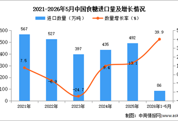 2026年1-5月中国食糖进口数据统计分析：进口量86万吨