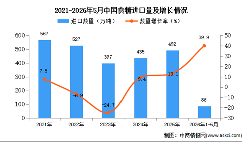 2026年1-5月中国食糖进口数据统计分析：进口量86万吨