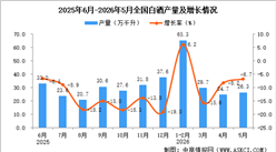 2026年5月全国白酒产量数据统计分析
