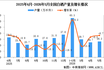 2026年5月全国白酒产量数据统计分析