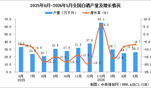 2026年5月全国白酒产量数据统计分析