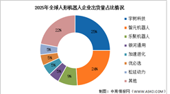 2026年中国人形机器人出货量及竞争格局预测分析（图）