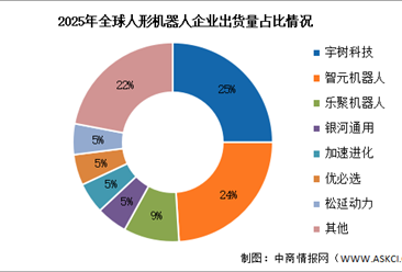 2026年中国人形机器人出货量及竞争格局预测分析（图）