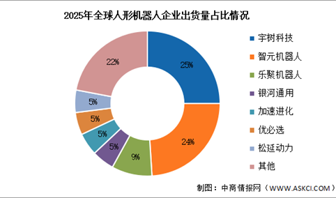 2026年中国人形机器人出货量及竞争格局预测分析（图）