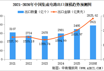 2026年中国集成电路市场规模及出口规模预测分析（图）
