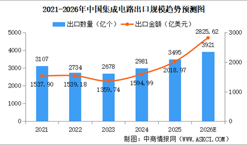 2026年中国集成电路市场规模及出口规模预测分析（图）