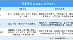 2026年中国焊接机器人行业竞争格局及重点企业分析（图）