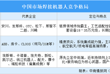 2026年中国焊接机器人行业竞争格局及重点企业分析（图）
