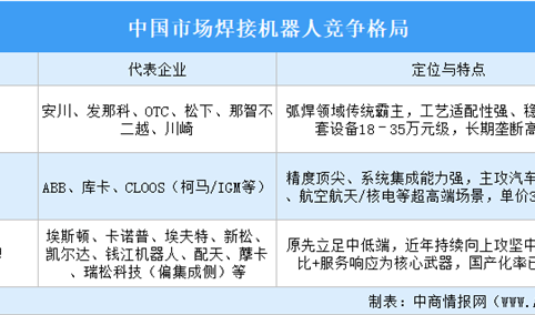 2026年中国焊接机器人行业竞争格局及重点企业分析（图）