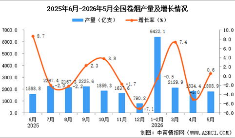 2026年5月全国卷烟产量数据统计分析