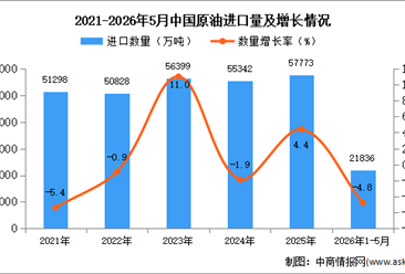 2026年1-5月中国原油进口数据统计分析：进口量同比下降4.8%