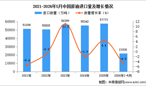 2026年1-5月中国原油进口数据统计分析：进口量同比下降4.8%