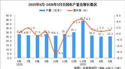 2026年5月全国布产量数据统计分析