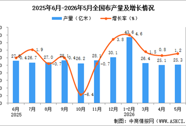 2026年5月全国布产量数据统计分析