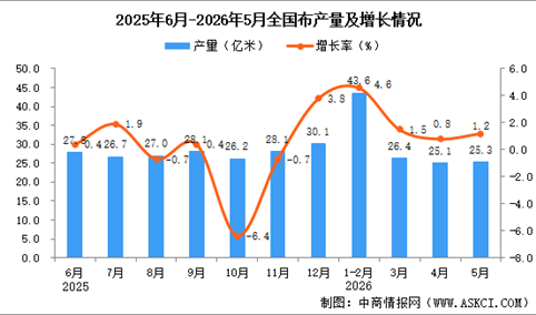 2026年5月全国布产量数据统计分析