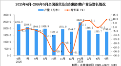 2026年5月全国蚕丝及交织机织物产量数据统计分析