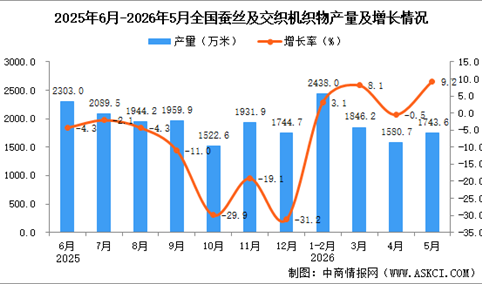 2026年5月全国蚕丝及交织机织物产量数据统计分析