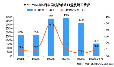 2026年1-5月中国成品油进口数据统计分析：进口量同比下降1.2%