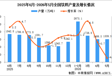 2026年5月全国饮料产量数据统计分析