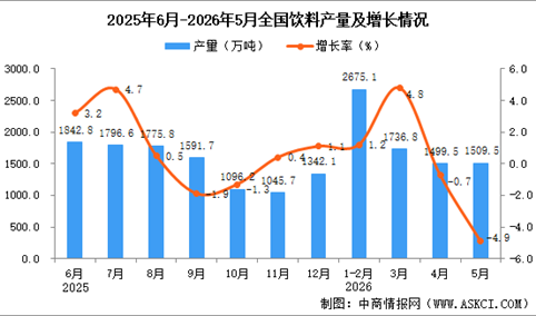 2026年5月全国饮料产量数据统计分析
