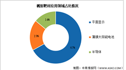 2026年中国溅射靶材市场现状及发展前景预测分析（图）