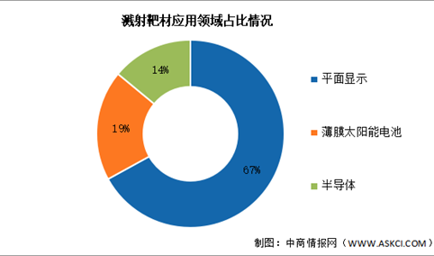 2026年中国溅射靶材市场现状及发展前景预测分析（图）