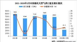 2026年1-5月中国液化天然气进口数据统计分析：进口量同比下降8.2%