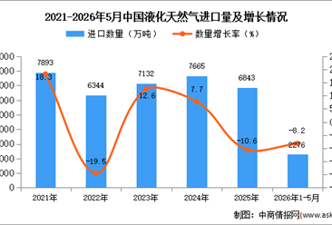2026年1-5月中国液化天然气进口数据统计分析：进口量同比下降8.2%