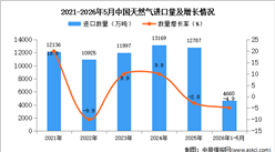 2026年1-5月中国天然气进口数据统计分析：进口量同比下降4.9%