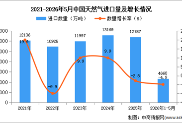 2026年1-5月中国天然气进口数据统计分析：进口量同比下降4.9%