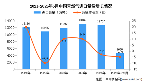 2026年1-5月中国天然气进口数据统计分析：进口量同比下降4.9%