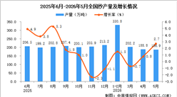 2026年5月全国纱产量数据统计分析