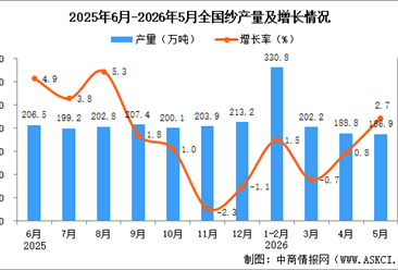 2026年5月全国纱产量数据统计分析