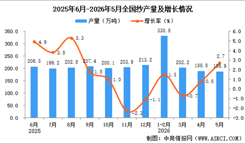 2026年5月全国纱产量数据统计分析