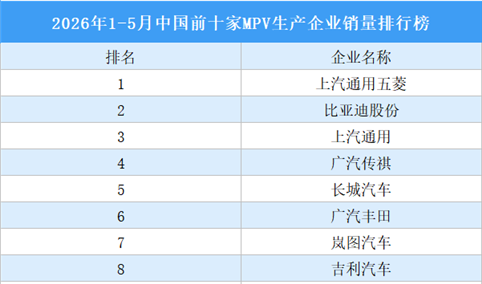 2026年1-5月中国前十家MPV生产企业销量排行榜（附榜单）