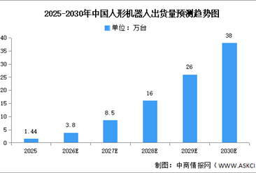 2026年中国人形机器人出货量及市场规模预测分析（图）