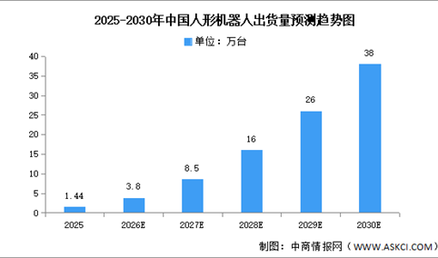 2026年中国人形机器人出货量及市场规模预测分析（图）