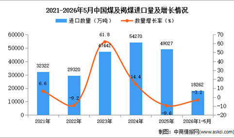 2026年1-5月中国煤及褐煤进口数据统计分析：进口量同比下降3.2%