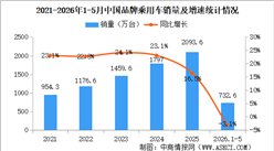 2026年1-5月中国品牌乘用车销量情况：品牌乘用车销量占有率71%（图）