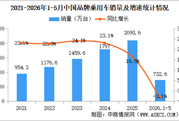 2026年1-5月中国品牌乘用车销量情况：品牌乘用车销量占有率71%（图）