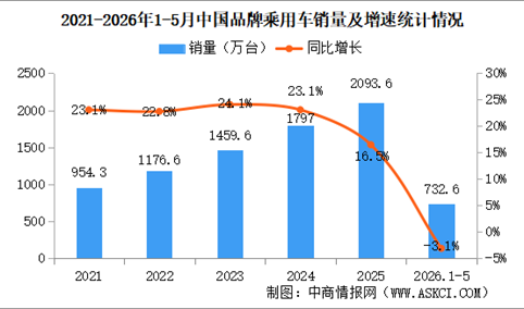 2026年1-5月中国品牌乘用车销量情况：品牌乘用车销量占有率71%（图）