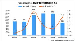 2026年1-5月中国肥料进口数据统计分析：进口量811万吨