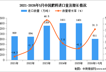 2026年1-5月中国肥料进口数据统计分析：进口量811万吨