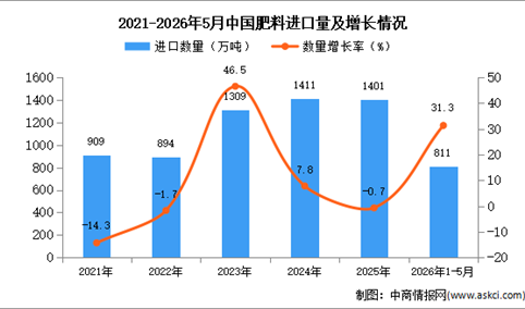 2026年1-5月中国肥料进口数据统计分析：进口量811万吨