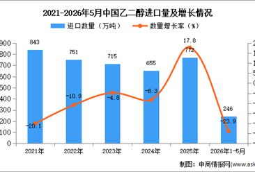 2026年1-5月中国乙二醇进口数据统计分析：进口量同比下降23.9%