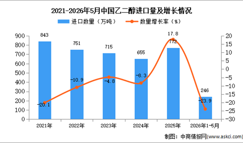 2026年1-5月中国乙二醇进口数据统计分析：进口量同比下降23.9%