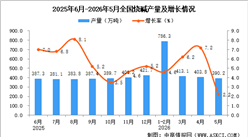 2026年5月全国烧碱产量数据统计分析
