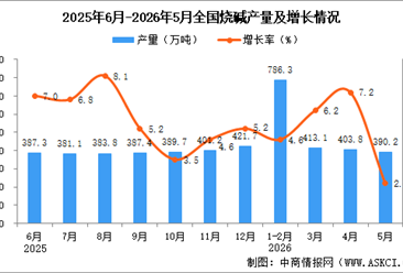 2026年5月全国烧碱产量数据统计分析