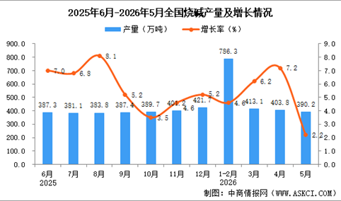 2026年5月全国烧碱产量数据统计分析